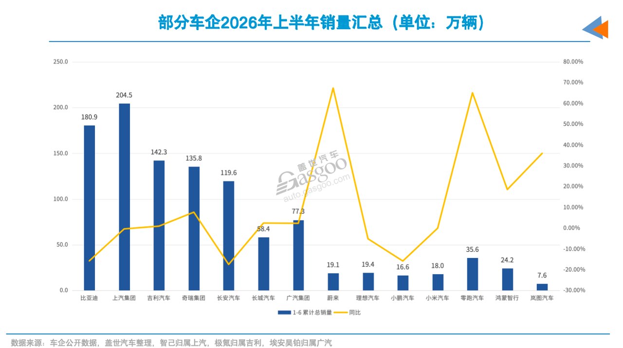 车市半年考:上汽夺回一位,三家车企海外增速翻倍